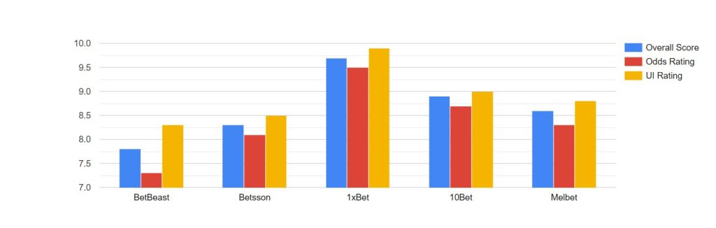 IPL betting website statistics.